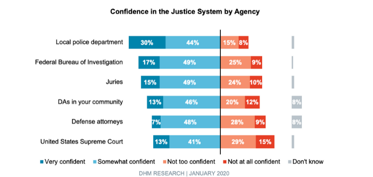 Bar chart showing Oregonians' confidence in the Justice System by agency. 