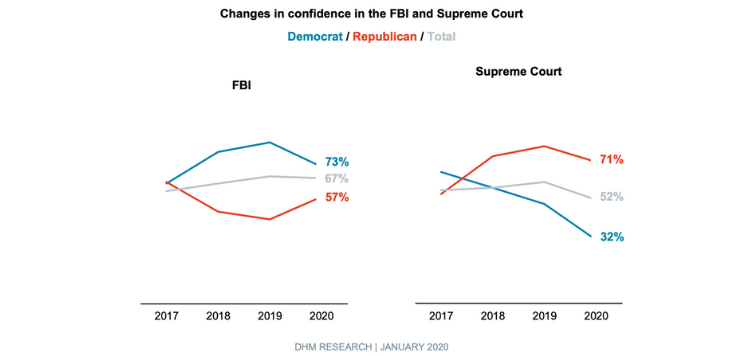 Line chart showing Oregonians' changes in confidence in the FBI and Supreme Court. 