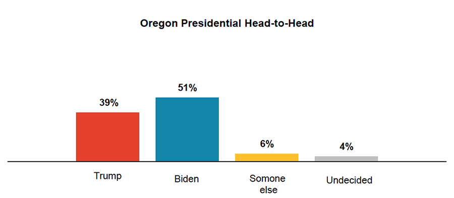 Bar graph results from asking Oregon voters who they favor in the 2020 election.