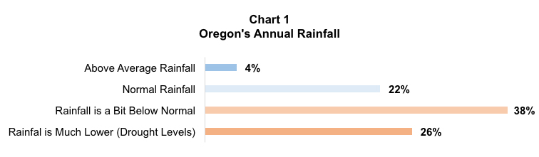 Bar graph results from asking Oregon residents whether Oregon's rainfall has been above or below normal levels.