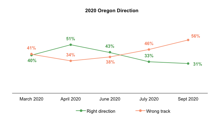 Line graph results from asking Oregon voters if the state is headed in the right direction.