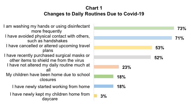 Bar graph results from asking Oregon residents how their daily routines have changed due to Covid-19.