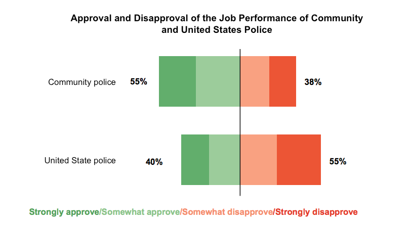Bar graph results from asking Oregon residents whether they approve of the way police in their community and police in the US are doing their job.