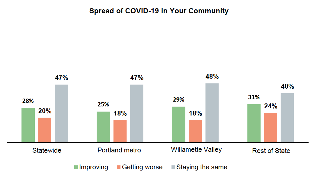 Bar graph results from asking Oregon voters if they believe that the spread of Covid-19 is getting worse in their community. Separated by geography.