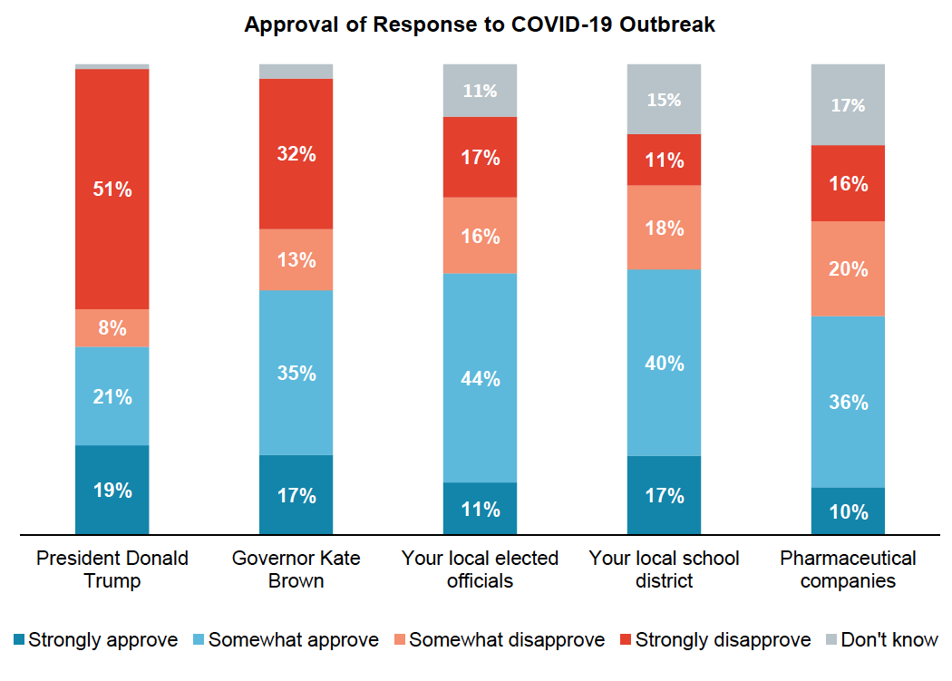 Stacked bar graph results from asking Oregon voters about their approval of how different entities and elected officials are handling the Covid-19 outbreak.