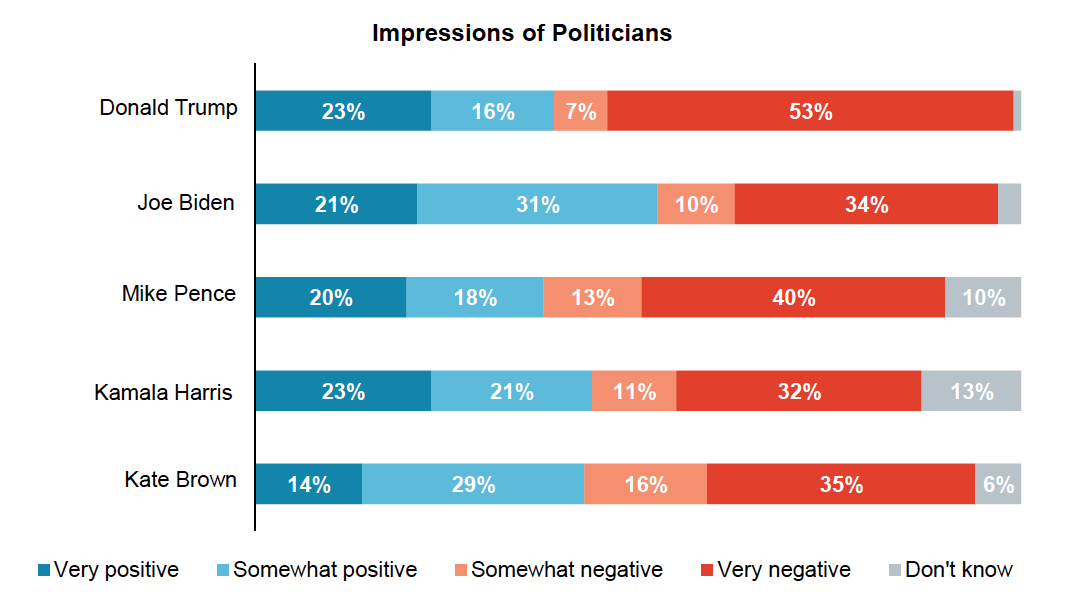 Stacked bar graph results from asking Oregon voters their impressions of each politician.