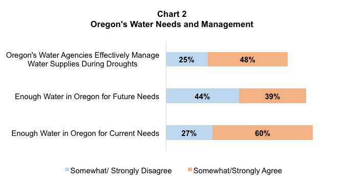 Stacked bar graph results from asking Oregon residents whether they agree Oregon's water agencies effectively manage water supplies and whether Oregon has enough water to meet its needs.