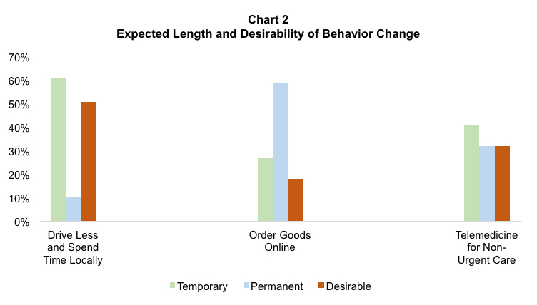 Stacked bar graph results from asking Oregon residents to rate the duration and desirability of behavior changes stemming from covid-19.
