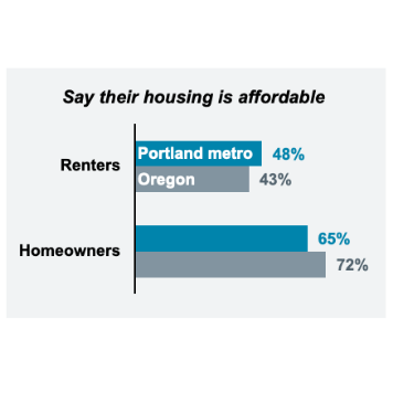 Bar graph showing the percentage of Oregonians and Portland inhabitants that say their housing is affordable.
