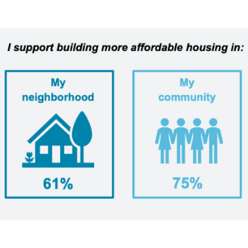 Infographic showing support for building more affordable housing.
