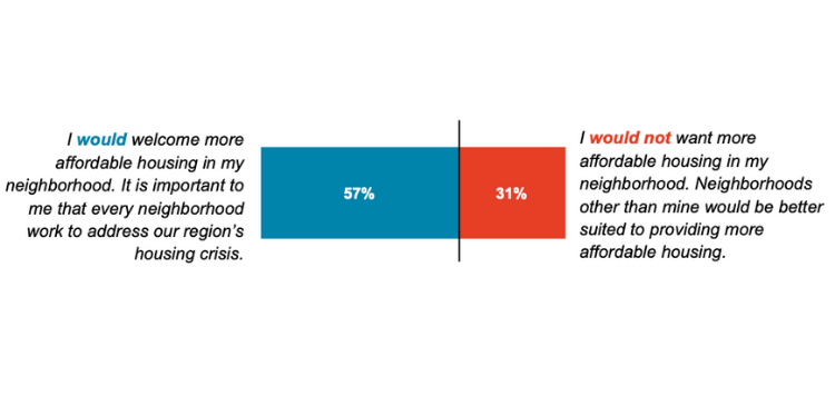 Bar graph showing whether or not Oregonians would or would not welcome more affordable housing in their neighborhoods.