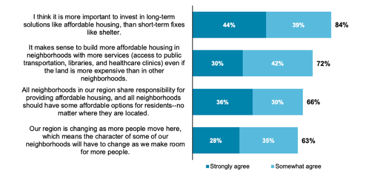 Bar graph showing that, most metro residents are supportive of a range of reasons to build more affordable housing, with the idea of a long-term investment rather than a short-term fix being a clear front-runner (84%).