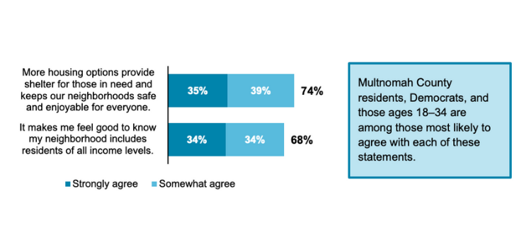 Bar graph showing that metro residents focus on the benefits rather than the concerns when it comes to building more affordable housing.