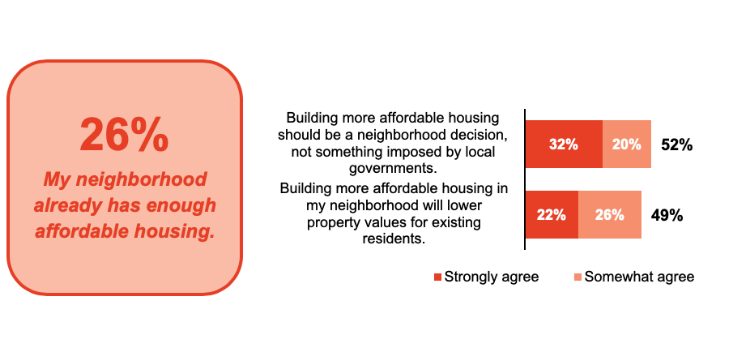 Bar graph showing that, considering potential concerns, around half agree that decisions about affordable housing should not be imposed by local governments (52%) and that building more affordable housing will lower property values for existing residents (49%). 