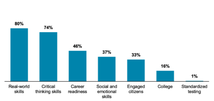 Bar graph showing that Oregonians prioritize real-world skills and career readiness over testing.