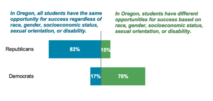 Bar graph showing how party affiliation plays a significant role in the way that Oregonians’ view student opportunity for success. 