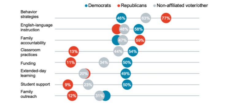 Graph showing Oregonians' ratings on the importance of strategies aimed at closing the achievement gap.