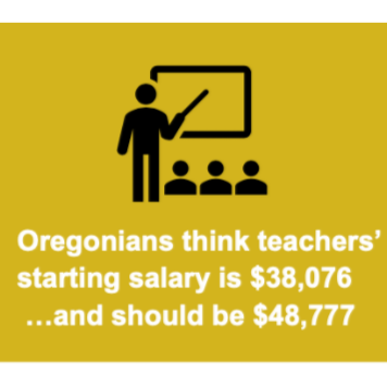 Infographic with a teacher at a board and three students, and the text, "Oregonians think teachers' starting salary is $38,076... and should be $48,777."