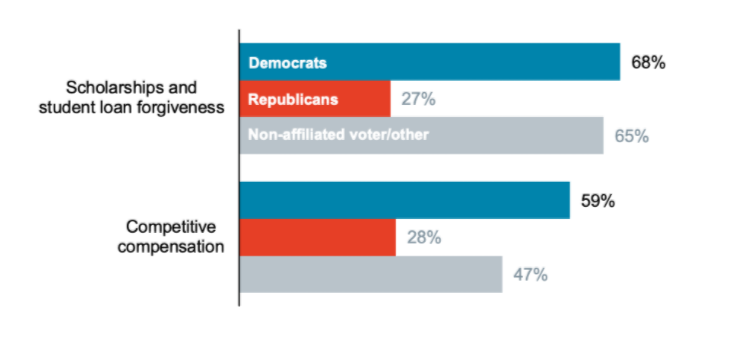 Bar graph showing Oregonians priorities by party affiliation for addressing the current teacher shortage.