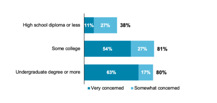 Bar graph showing Oregonians level of concern over student loan debt in America, broken down by education level.