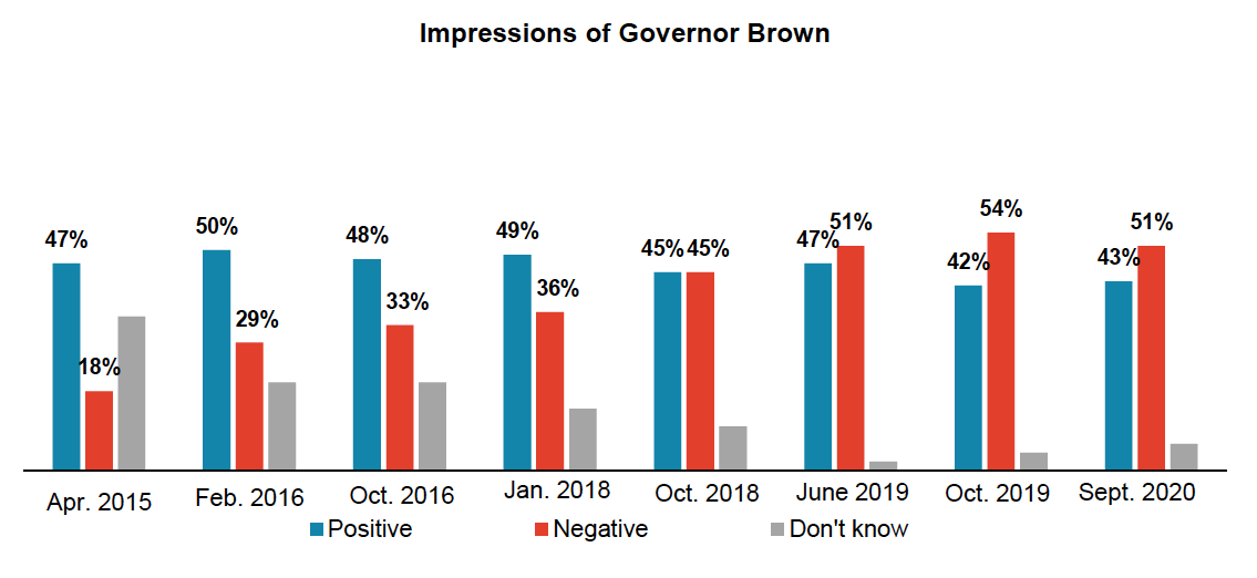Stacked bar graph results of Oregon voters' approval for Governor Kate Brown over time.