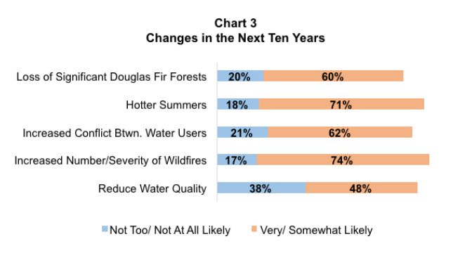 Stacked bar graph results from asking Oregon residents which water related challenges they expect to face in the future.