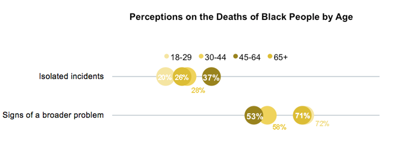 Scatter dot graph results of asking Oregon residents whether the death of black people by police are isolated incidents or signs of a broader problem. Comparisons by age.