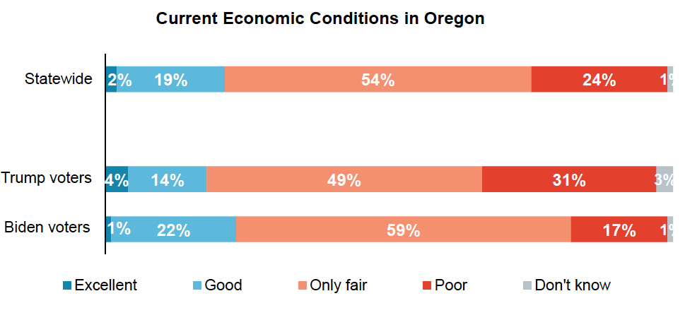 Stacked bar graph results from asking Oregon voters to rate current economic conditions of Oregon. Separated by presidential vote.