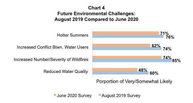Stacked bar graph comparing results from asking Oregon residents their expectations for future environmental challenges related to water, temperature, and wildfires in August 2019 vs June 2020.