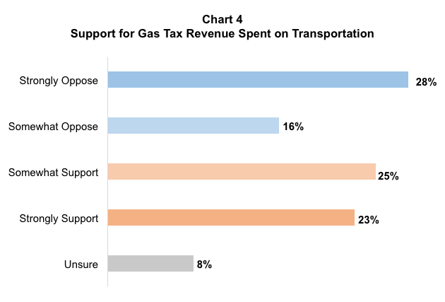 Bar graph results from asking Oregon residents their level of support for allocating gas tax revenue to transportation.