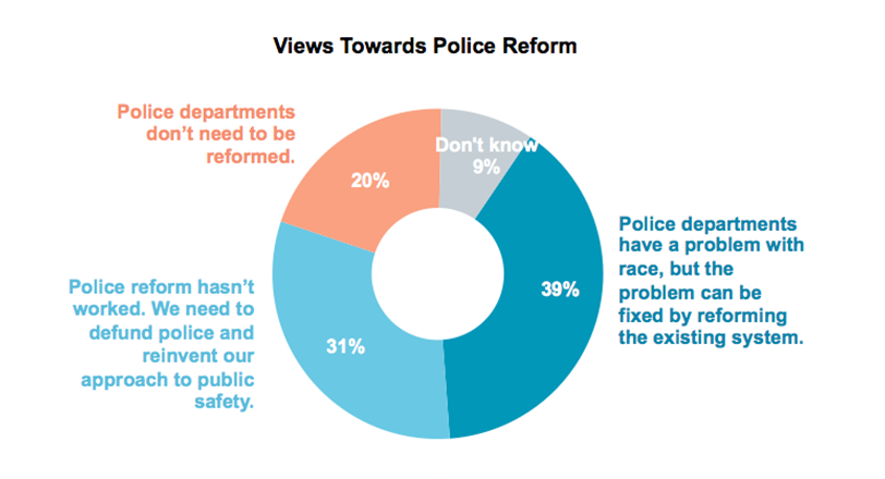 Pie chart results from asking Oregon residents whether police departments can be reformed or need to be reinvented.