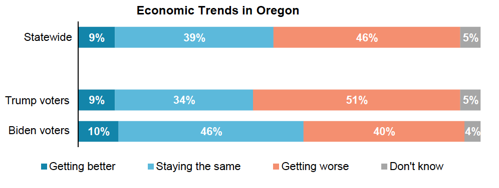 Stacked bar graph results from asking Oregon voters about the economic trajectory in Oregon. Separated by presidential vote.
