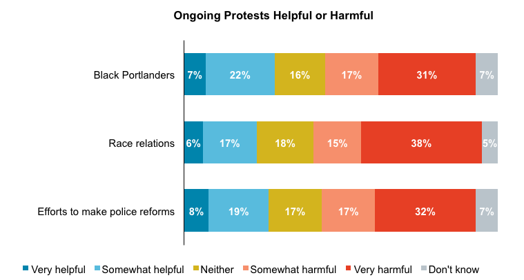 Stacked bar graph results from asking Oregon voters whether they believe the Portland protests are helpful or harmful to Black Portlanders, race relations, or police reform.