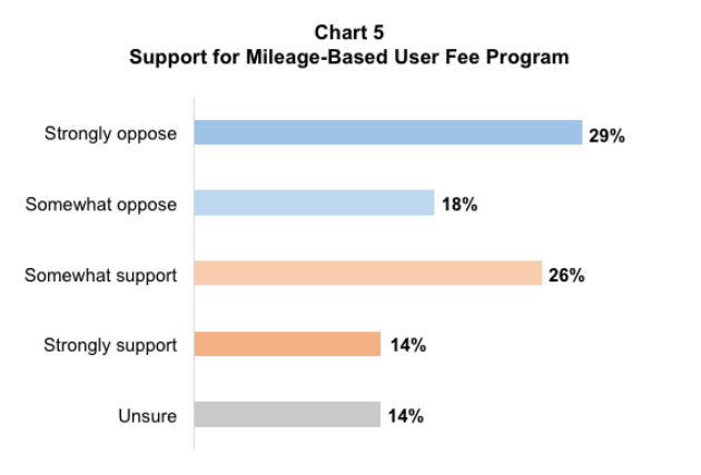 Bar graph results from asking Oregon residents their level of support for a mileage-based user fee program.
