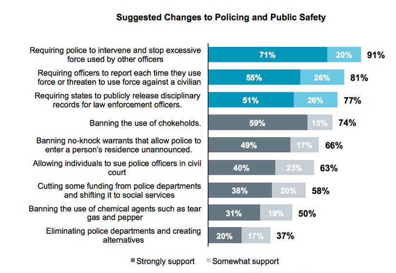Stacked bar graph result from asking Oregon residents level of support for proposed changes to policing and public safety.