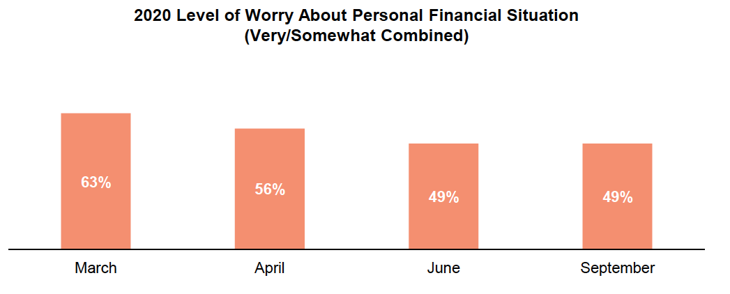 Bar graph results over time from asking Oregon voters if they're worried about their personal financial situation.