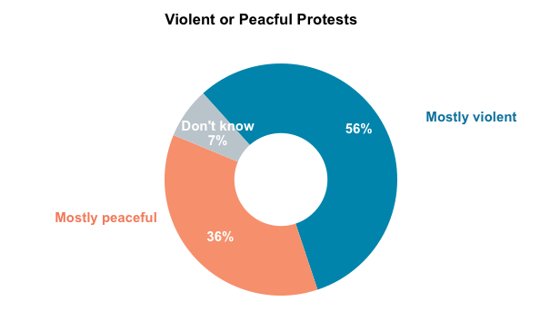 Pie graph results from asking Oregon voters if they believe that the protests in Portland have been mostly peaceful or mostly violent.