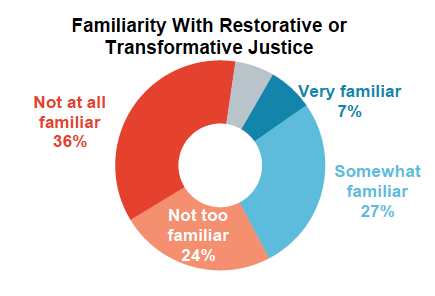 Pie graph results from asking Oregon residents their familiarity with restorative or transformative justice.
