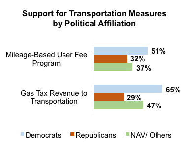 Stacked bar graph results from asking Oregon residents their support for transportation funding policies based on miles traveled or amount of gas purchased. Comparison by political affiliation.