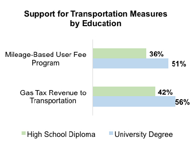 Stacked bar graph results from asking Oregon residents their support for transportation funding policies based on miles traveled or amount of gas purchased. Comparison by education.