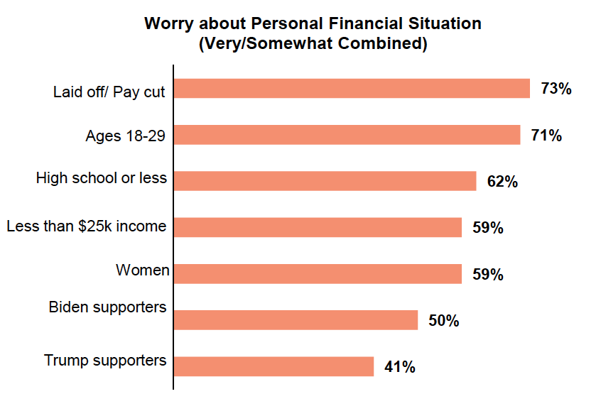 Bar graph results from asking Oregon voters if they're worried about their financial situation. Separated by multiple demographic groups.