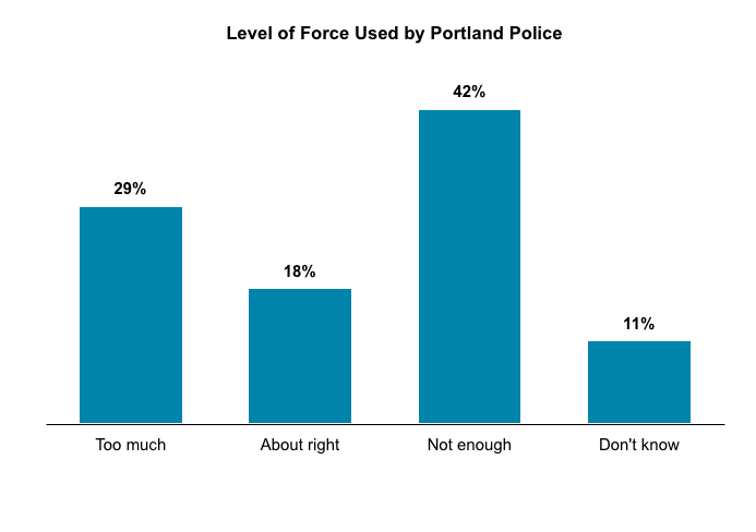 Bar graph results from asking Oregon voters their approval level for the level of force used by Portland Police.
