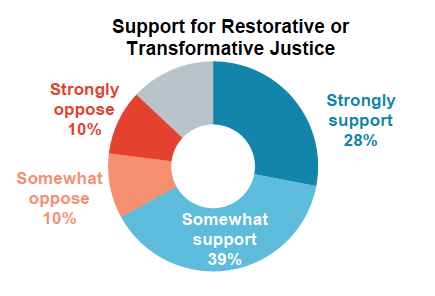 Pie graph results from asking Oregon residents their level of support for restorative or transformative justice.