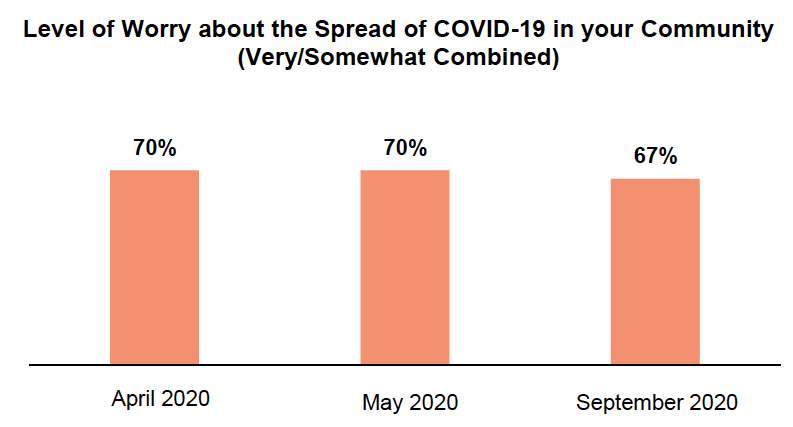 Bar graph results over time from asking Oregon voters if they're worried about the spread of Covid-19 in their community.