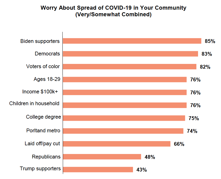 Bar graph results from asking Oregon voters if they're worried about the spread of Covid-19 in their community. Separated by multiple demographic groups.