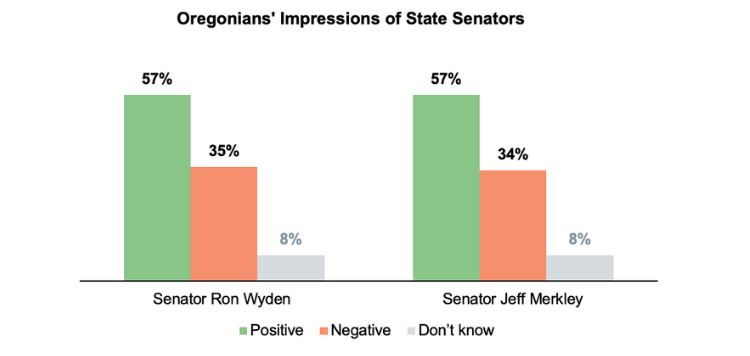 Bar graph showing Oregonians' impressions of state senators.