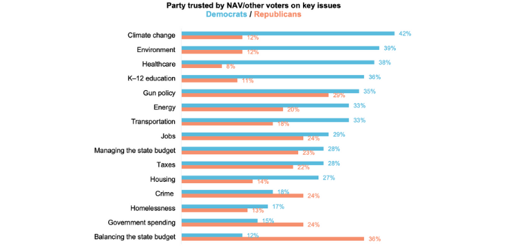 Bar graph showing that non-affiliated and third-party Oregonian voters have more trust in Democrats than Republicans on most issues.