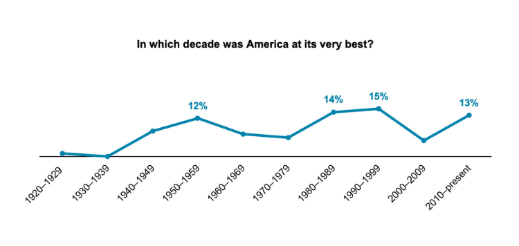 Bar graph showing Oregonians' opinions on which American decade was the best.