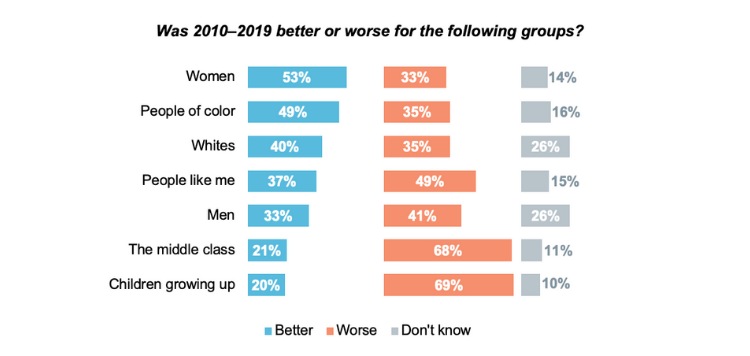 Bar graph showing different groups of people and their opinions on whether 2010-2019 was better or worse. 