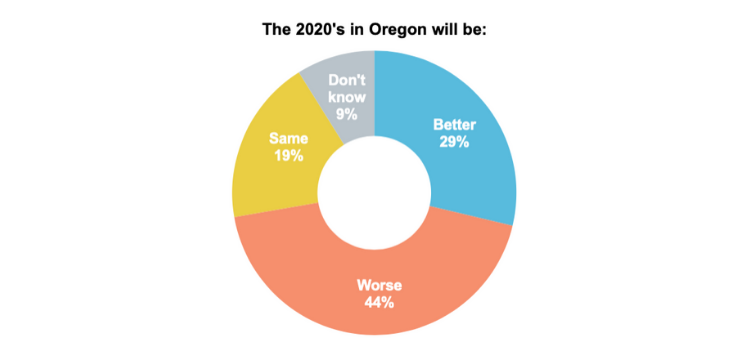 Pie chart showing Oregonians' thoughts on whether the 2020's will be better, worse, or the same.